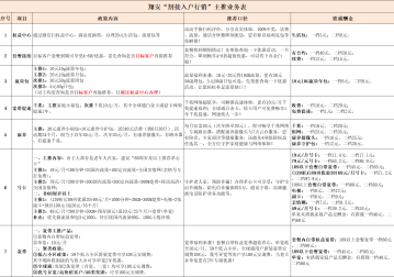 翔安“割接入户行销”主推业务表